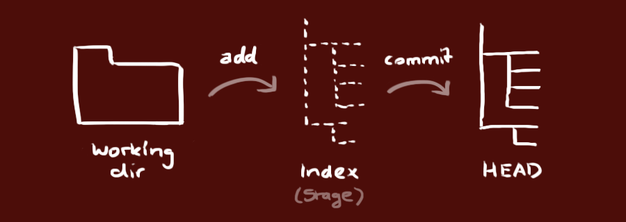 git workflow