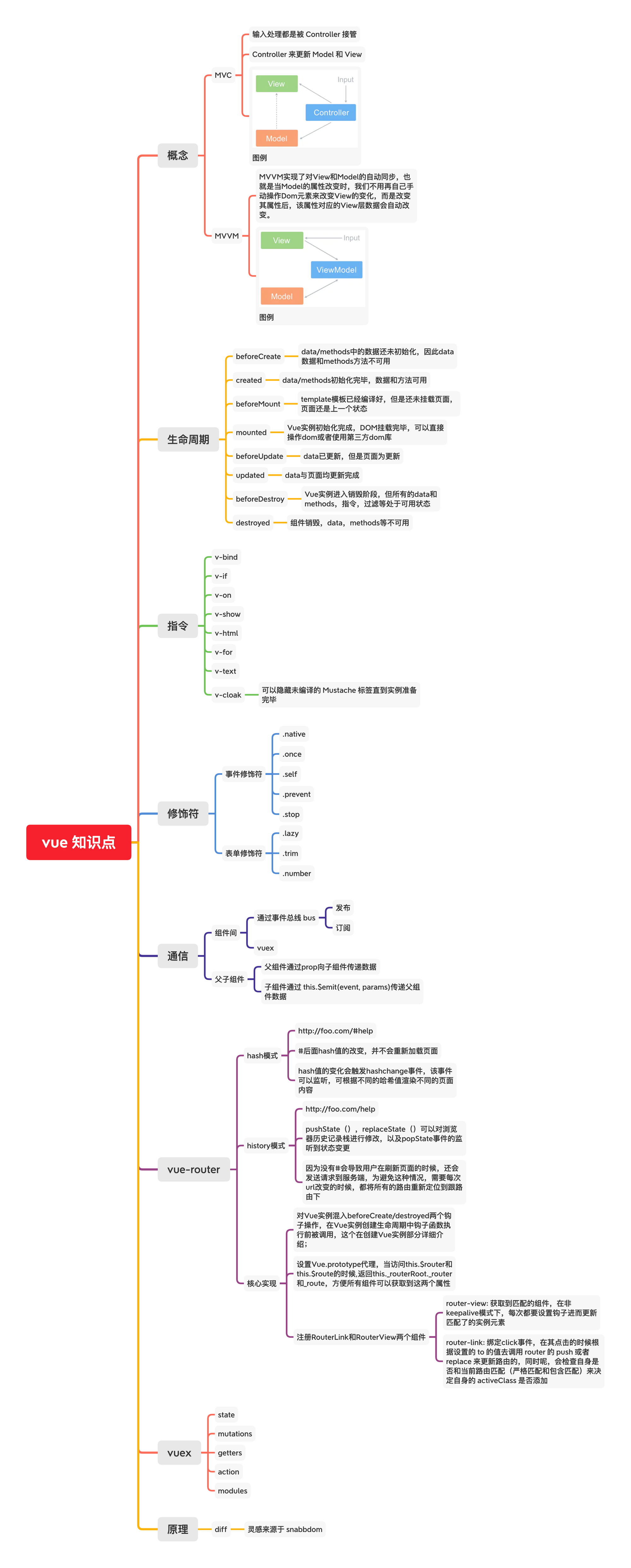 vue basic